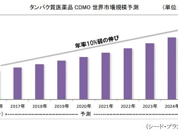 シード プランニング タンパク質医薬品の受託開発 製造市場の市場動向調査結果を発表 日本経済新聞