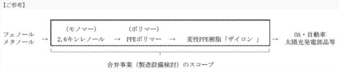 旭化成 中国藍星 集団 と変性ppe樹脂事業の合弁会社を設立 日本経済新聞 旭化成 中国藍星 集団 と変性ppe樹脂事業の合弁会社を設立 日本経済新聞