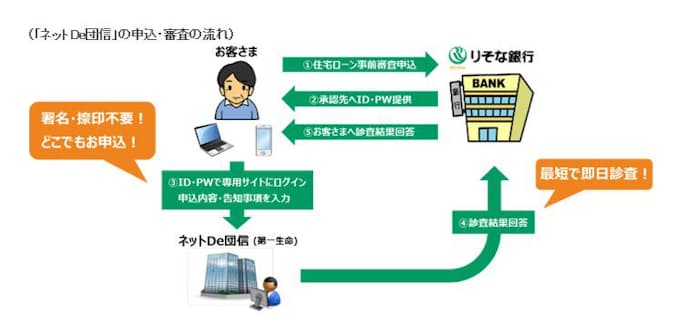 りそな銀行など 団体信用生命保険インターネット申込みサービス ネットde団信 の取り扱いを開始 日本経済新聞