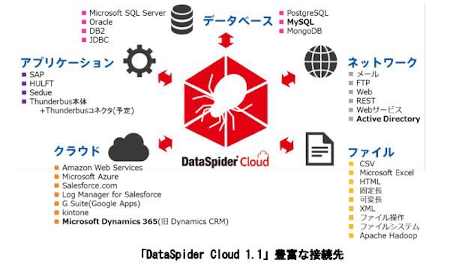 セゾン情報システムズ クラウド型データインテグレーションサービス Dataspider Cloud 1 1 の提供を開始 日本経済新聞