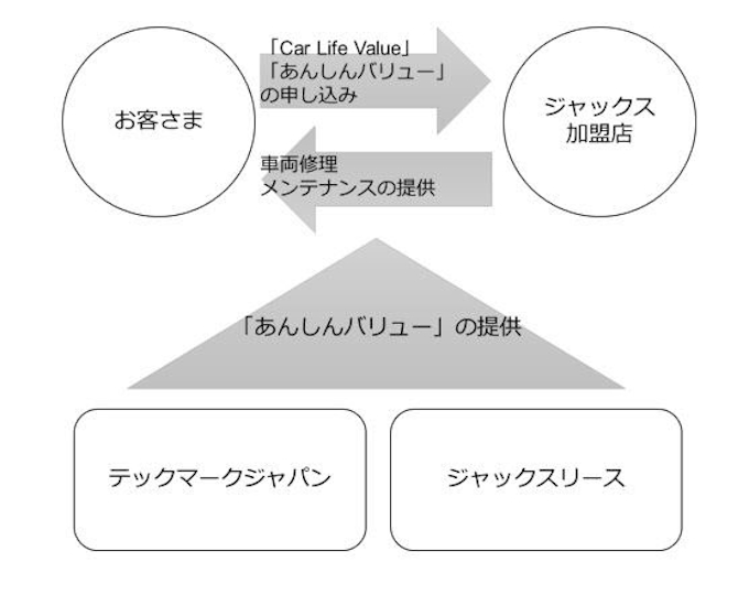 ジャックスリースとテックマークジャパン 延長保証制度 あんしんバリュー を提供開始 日本経済新聞