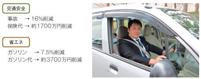 テレマティクスで働き方改革 Iot活用で5000万円削減 日本経済新聞 テレマティクスで働き方改革 Iot活用で5000万円削減 日本経済新聞