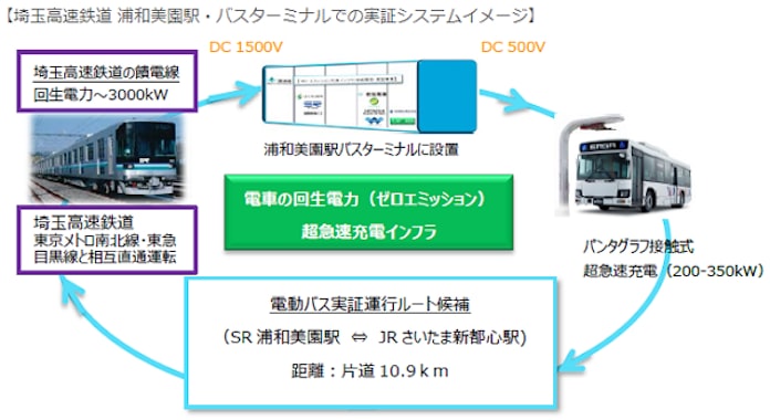 住友商事など ゼロエミッション地域公共交通インフラ 電動バス の開発 実証事業を開始 日本経済新聞 住友商事など ゼロエミッション地域公共交通インフラ 電動バス の開発 実証事業を開始 日本経済新聞