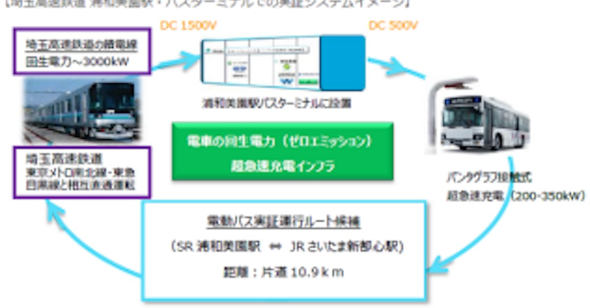 住友商事など ゼロエミッション地域公共交通インフラ 電動バス の開発 実証事業を開始 日本経済新聞 住友商事など ゼロエミッション地域公共交通インフラ 電動バス の開発 実証事業を開始 日本経済新聞