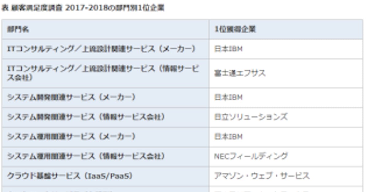 過半の14部門で首位交代 顧客満足度調査 結果発表 日本経済新聞