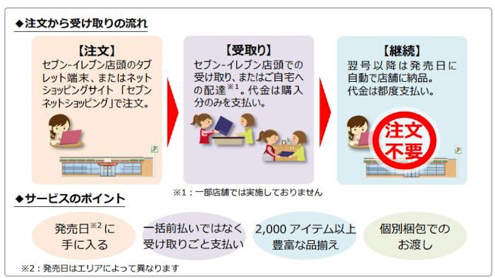 セブン イレブン 雑誌定期購読の仕組みとして 雑誌お取置きサービス を開始 日本経済新聞 セブン イレブン 雑誌定期購読の仕組みとして 雑誌お取置きサービス を開始 日本経済新聞