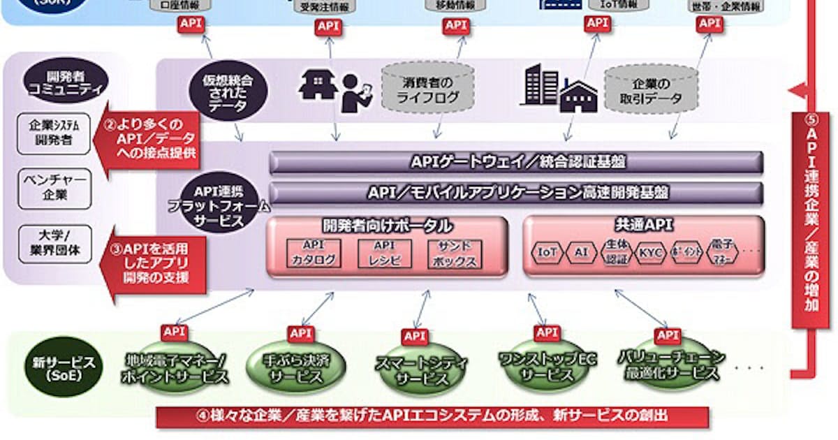 Nec 金融機関向け Api連携プラットフォームサービス を提供開始 日本経済新聞 Nec 金融機関向け Api連携プラットフォームサービス を提供開始 日本経済新聞