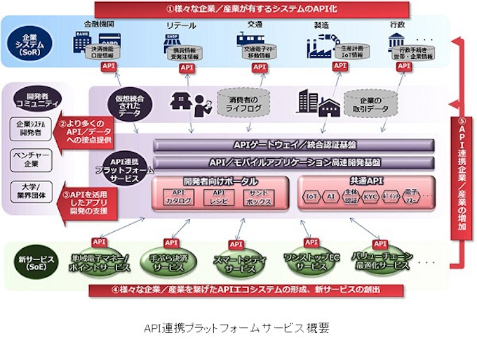 Nec 金融機関向け Api連携プラットフォームサービス を提供開始 日本経済新聞 Nec 金融機関向け Api連携プラットフォームサービス を提供開始 日本経済新聞