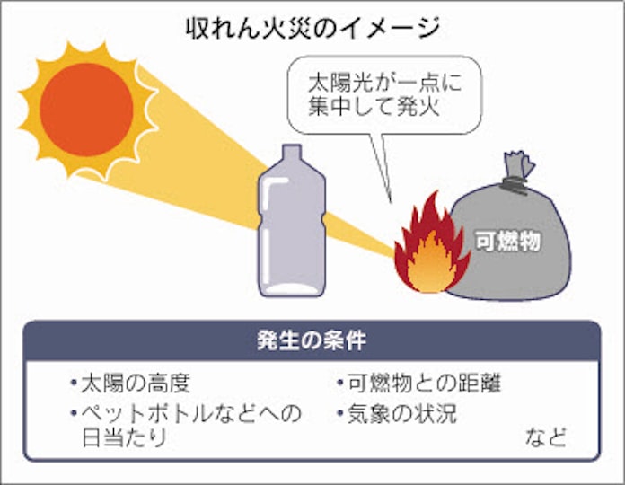猫よけペットボトル 火事にご用心 レンズ代わり 太陽光集中 日本経済新聞 猫よけペットボトル 火事にご用心 レンズ代わり 太陽光集中 日本経済新聞