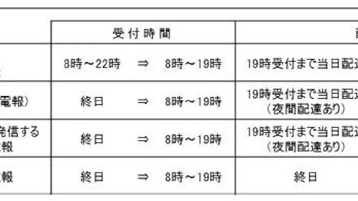 Ntt東西 電報サービスの受付 配達時間を見直し 日本経済新聞 Ntt東西 電報サービスの受付 配達時間を見直し 日本経済新聞