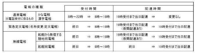 Ntt東西 電報サービスの受付 配達時間を見直し 日本経済新聞 Ntt東西 電報サービスの受付 配達時間を見直し 日本経済新聞