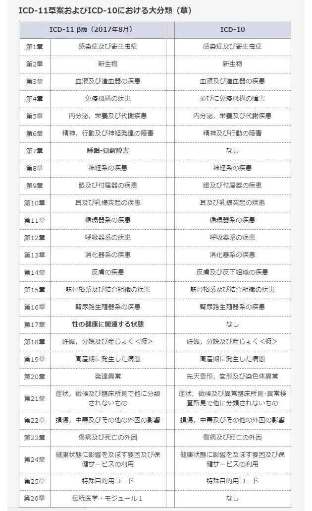 Icd 11 国際疾病分類第11版 とは 主な内容 改訂や導入の時期 医療機関 行政機関での使われ方 診断後に受けられる治療 支援を解説します Litalico仕事ナビ