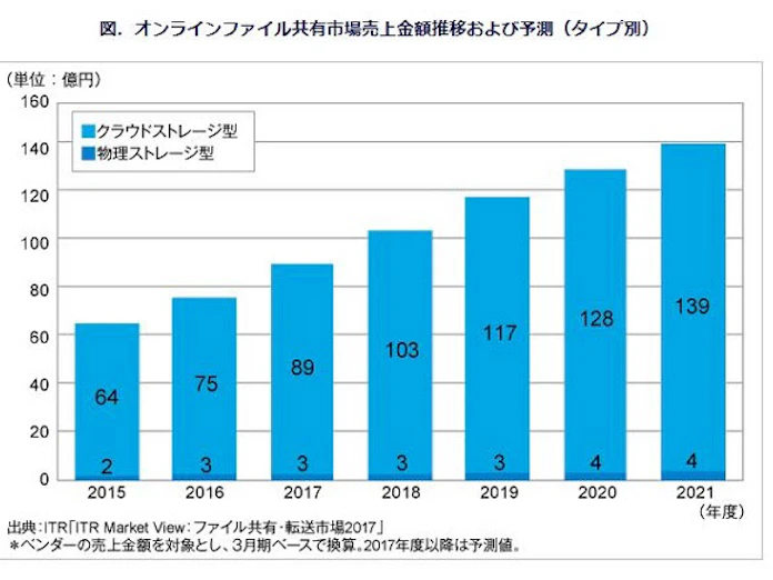 Itr 国内のオンラインファイル共有市場規模推移および予測を発表 日本経済新聞