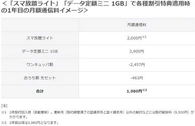 ソフトバンク Iphoneを1年間月額1 980円から利用できる ワンキュッパ割 を実施 日本経済新聞 ソフトバンク Iphoneを1年間月額1 980円から利用できる ワンキュッパ割 を実施 日本経済新聞
