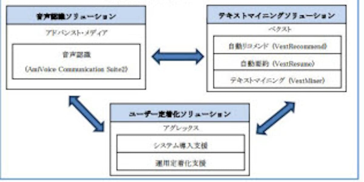 アグレックスとベクスト イオンフィナンシャルサービスのサービサー事業に音声マイニングソリューションを提供 日本経済新聞
