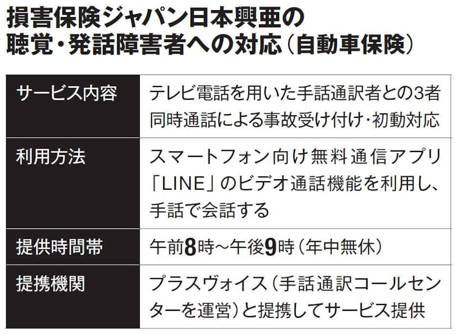 手話ok も登場 自動車保険の事故初動対応 日本経済新聞