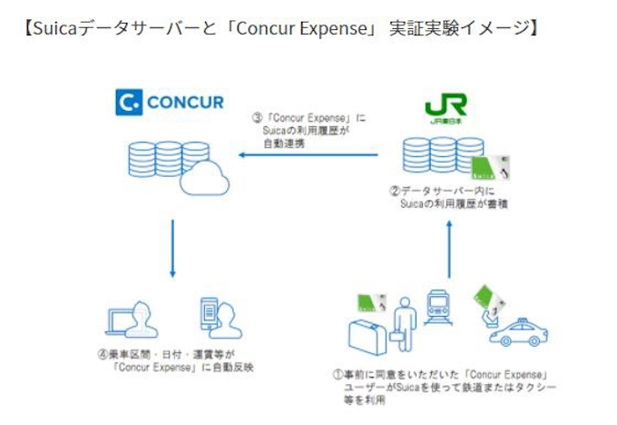 コンカーとjr東日本など 近距離交通費の経費精算自動化に向けた協業を開始 日本経済新聞