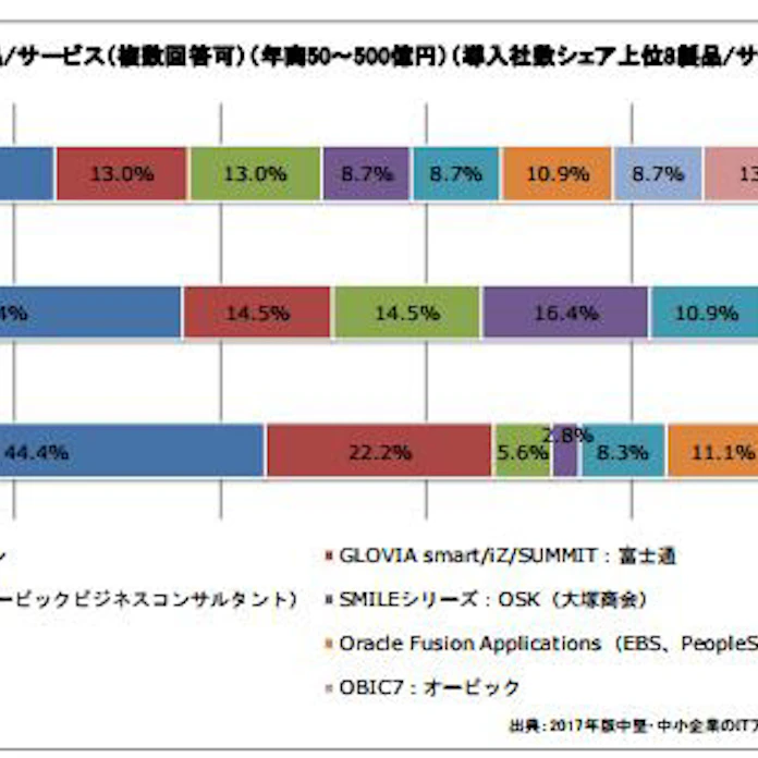 ノークリサーチ 2017年中堅 中小企業におけるerp活用の実態と今後のニーズに関する調査結果を発表 日本経済新聞
