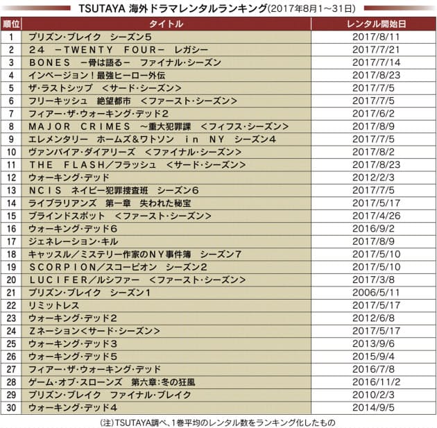 プリズン ブレイク 8年ぶりに復活 初登場1位 Nikkei Style プリズン ブレイク 8年ぶりに復活 初登場1位 Nikkei Style