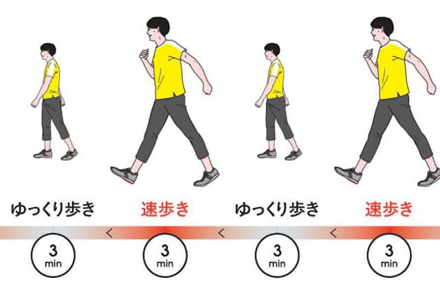 「速歩き」「ゆっくり歩き」を交互に繰り返す。それが「インターバル速歩」だ。3分の速歩き＋3分のゆっくり歩きを1セットとし、1日5セット行うといい（イラスト　二階堂ちはる）