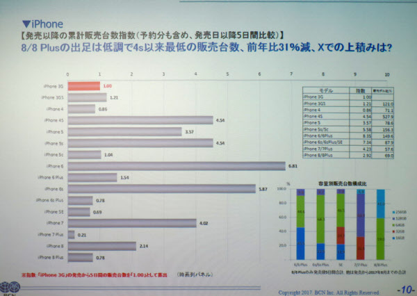 Iphone 8の発売後5日間の販売台数は前年比3割減 日本経済新聞