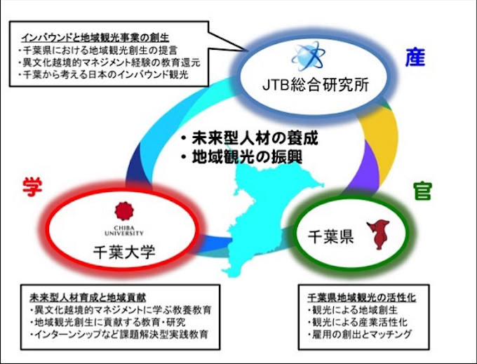 Jtb総研と千葉大 インバウンド観光振興と地方創生に向けた包括的連携協定を締結 日本経済新聞