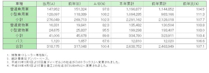 自販連 9月の新車販売台数を発表 日本経済新聞
