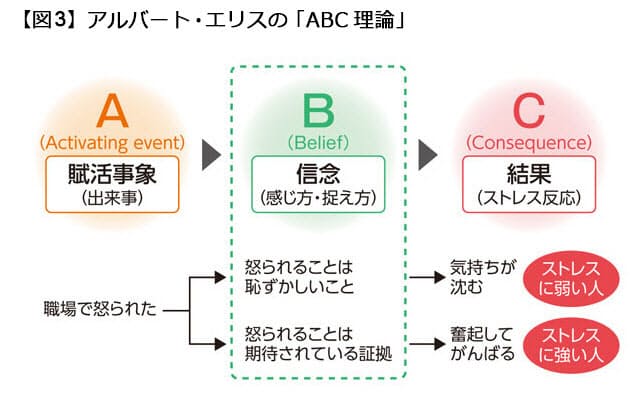 合理的な思考に転換する習慣とは 医師が明かす ストレスに強い人 弱い人の決定 Nikkei Style 合理的な思考に転換する習慣とは 医師が明かす ストレスに強い人 弱い人の決定 Nikkei Style
