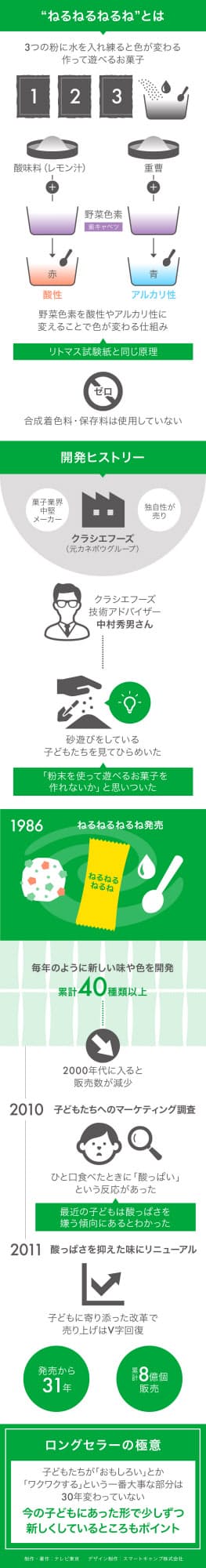 リトマス試験紙と同じ原理 色変わる ねるねるねるね Nikkei Style リトマス試験紙と同じ原理 色変わる ねるねるねるね Nikkei Style