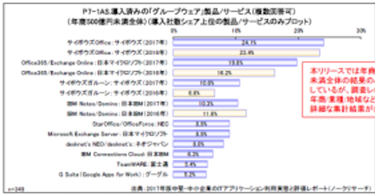 ノークリサーチ 17年中堅 中小企業におけるグループウェアの導入社数シェアと今後のニーズ調査結果を発表 日本経済新聞
