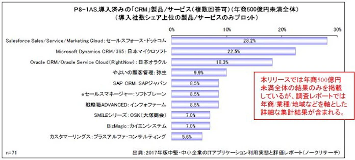 ノークリサーチ 2017年中堅 中小企業における Crm の導入社数シェアと現状の課題を発表 日本経済新聞