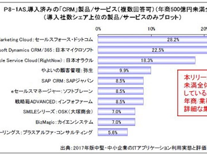 ノークリサーチ 2017年中堅 中小企業における Crm の導入社数シェアと現状の課題を発表 日本経済新聞