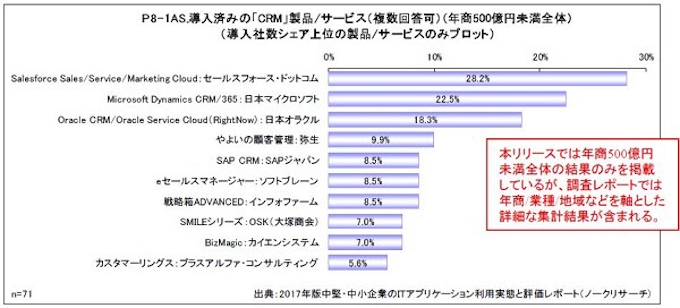 ノークリサーチ 2017年中堅 中小企業における Crm の導入社数シェアと現状の課題を発表 日本経済新聞