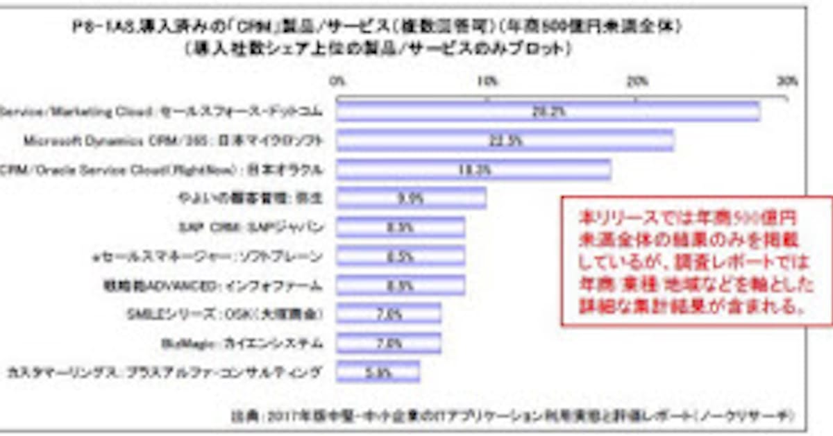 ノークリサーチ 17年中堅 中小企業における Crm の導入社数シェアと現状の課題を発表 日本経済新聞