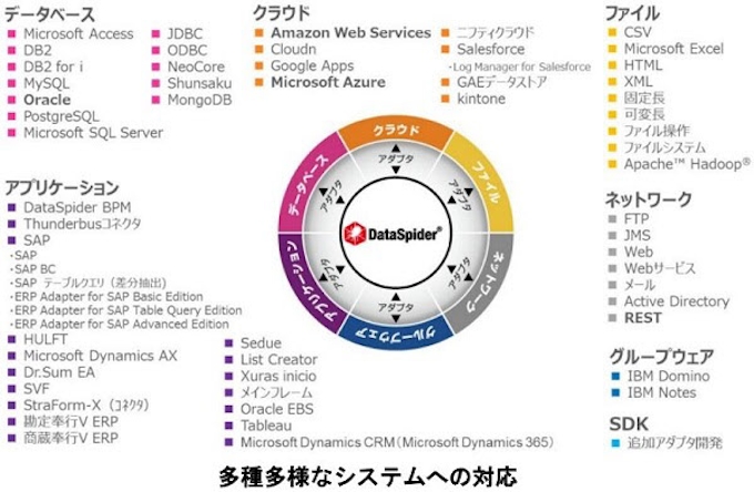 セゾン情報システムズ データ連携プラットフォーム Dataspider Servista に最新サービスパックをリリース 日本経済新聞