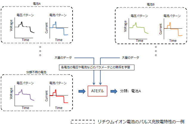 リチウムイオン電池の状態をディープラーニングで分析 日本経済新聞