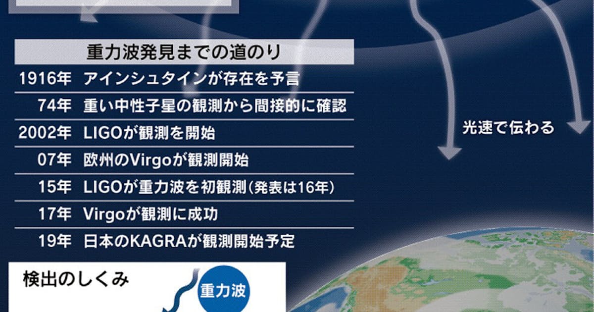 今年のノーベル物理学賞 重力波観測 新しい天文学切り開く 日本経済新聞 今年のノーベル物理学賞 重力波観測 新しい天文学切り開く 日本経済新聞