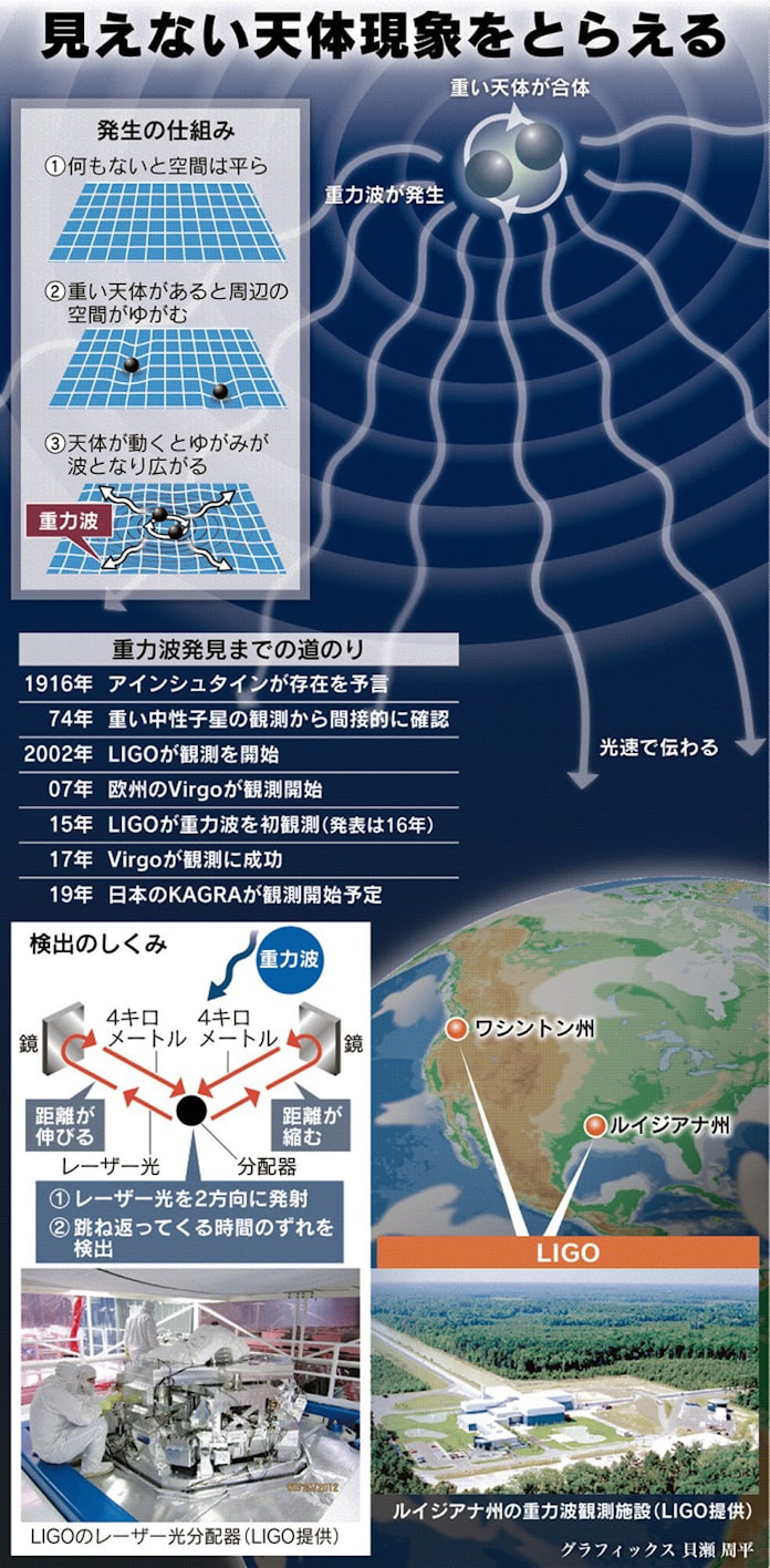 今年のノーベル物理学賞 重力波観測 新しい天文学切り開く 日本経済新聞 今年のノーベル物理学賞 重力波観測 新しい天文学切り開く 日本経済新聞