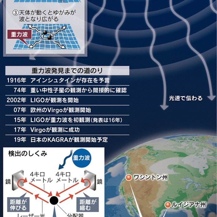 今年のノーベル物理学賞 重力波観測 新しい天文学切り開く 日本経済新聞 今年のノーベル物理学賞 重力波観測 新しい天文学切り開く 日本経済新聞
