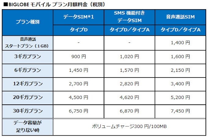 ビッグローブ モバイルサービス Biglobeモバイル においてkddiが提供するauの4glte回線への対応を開始 日本経済新聞