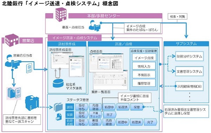 北陸銀行 富士ゼロックス提供の事務集中基盤で営業店後方事務を効率化し本格運用を開始 日本経済新聞