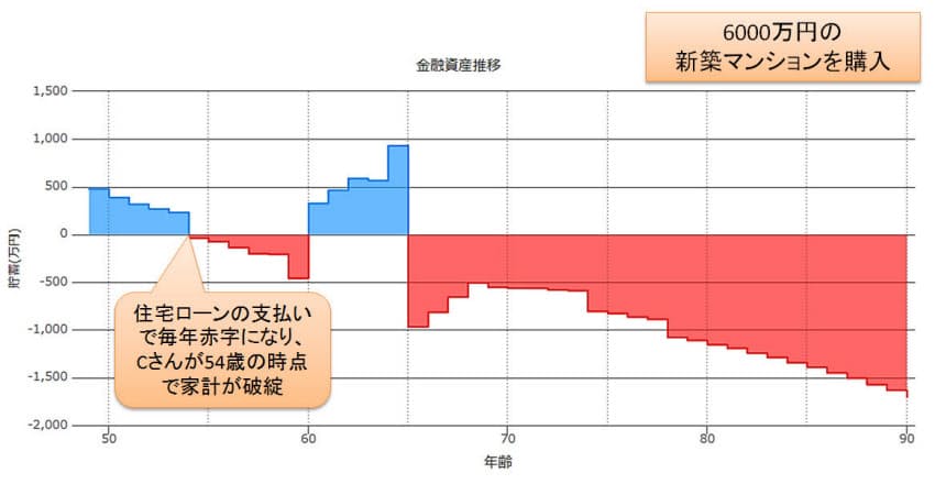 6000万円の家が欲しい 甘い見通し 破産への道 Nikkei Style 6000万円の家が欲しい 甘い見通し 破産への道 Nikkei Style