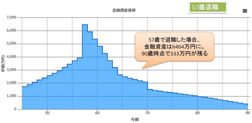 55歳で資産5800万円 早期リタイアしても大丈夫 Nikkei Style