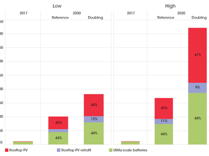 蓄電池コスト 30年までに最大66 下落へ 日本経済新聞 蓄電池コスト 30年までに最大66 下落へ 日本経済新聞