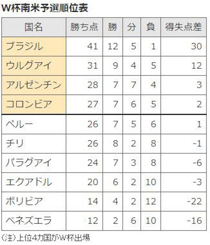 メッシ躍動 苦しんでアルゼンチンがw杯出場権 日本経済新聞 メッシ躍動 苦しんでアルゼンチンがw杯出場権 日本経済新聞