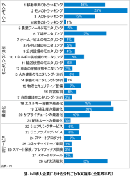 Itr 業界別 分野別のiot市場規模および予測を分析 日本経済新聞