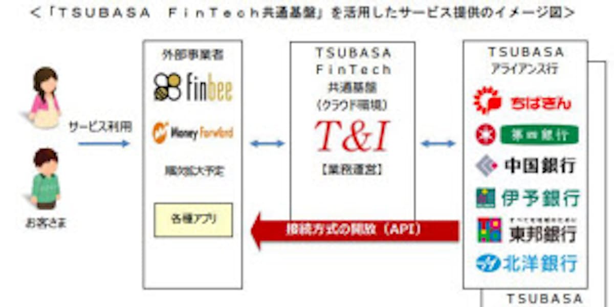 千葉銀行 Tsubasa Fintech共通基盤 の開発に着手 日本経済新聞