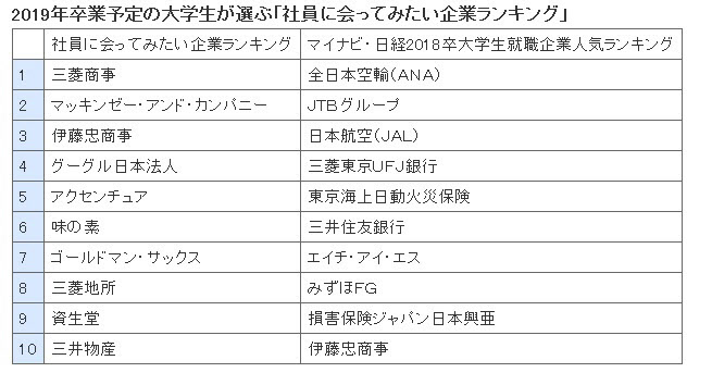 注)「社員に会ってみたい企業ランキング」(ビズリーチ調べ)の資生堂は、三菱地所と同率8位