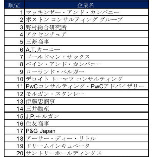 東大生、京大生が就職したい企業ランキング(ワンキャリア調べ)