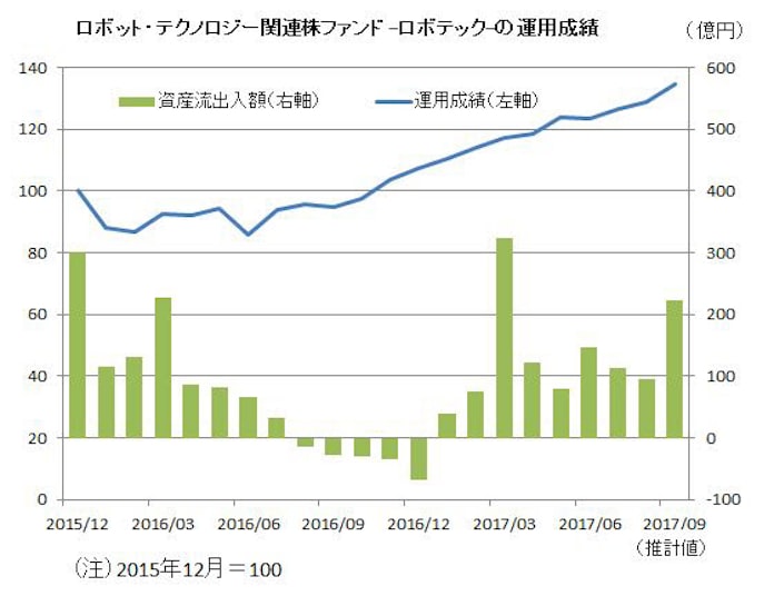大和投信の ロボテック 夢あるテーマで人気 日本経済新聞